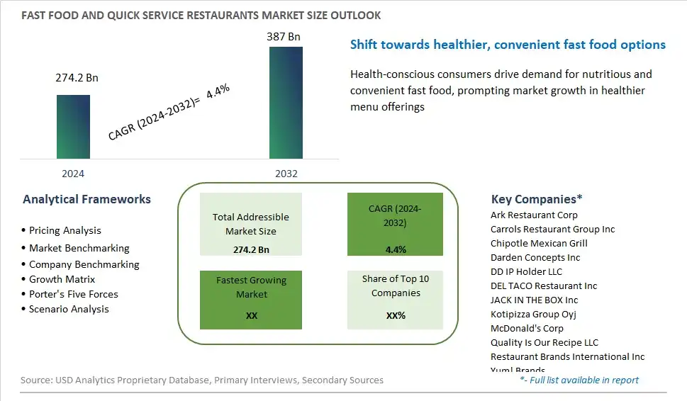 Fast Food and Quick Service Restaurants Market Size, Share, Trends, Growth Outlook